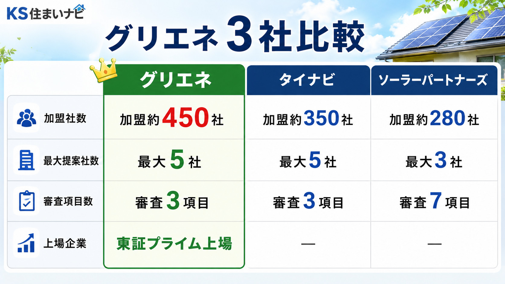 グリエネ・タイナビ・ソーラーパートナーズ3社比較表(加盟社数450/350/280社・最大提案5/5/3社・審査3/3/7項目・グリエネは東証プライム上場)