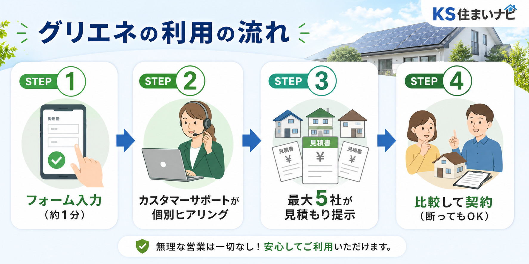 グリエネを利用する流れ4ステップ:STEP1フォーム入力(約1分)→STEP2カスタマーサポートが個別ヒアリング→STEP3最大5社が見積もり提示→STEP4比較して契約(断ってもOK)