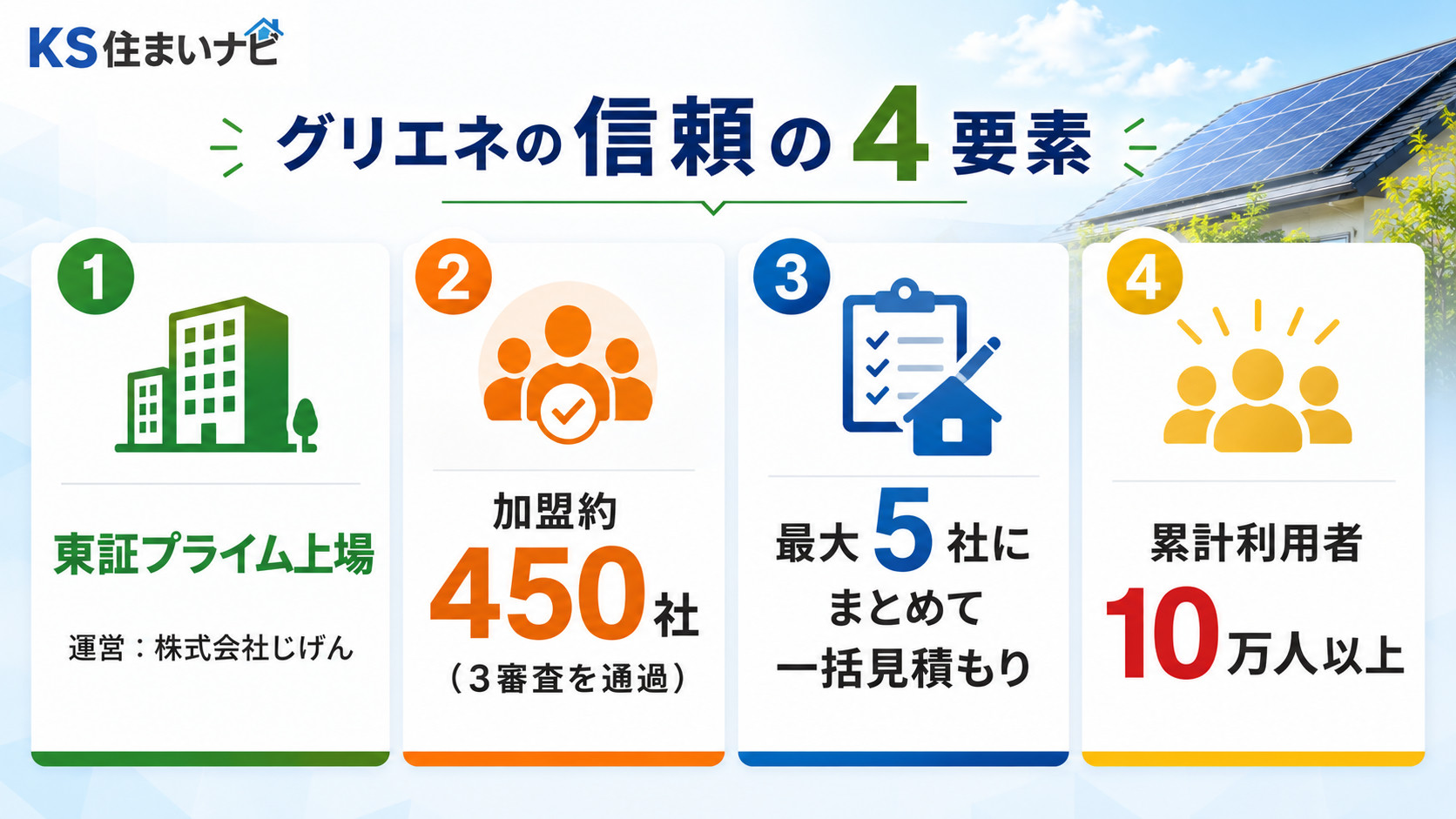 グリエネの信頼の4要素:東証プライム上場(運営は株式会社じげん)・加盟約450社(3審査を通過)・最大5社にまとめて一括見積もり・累計利用者10万人以上
