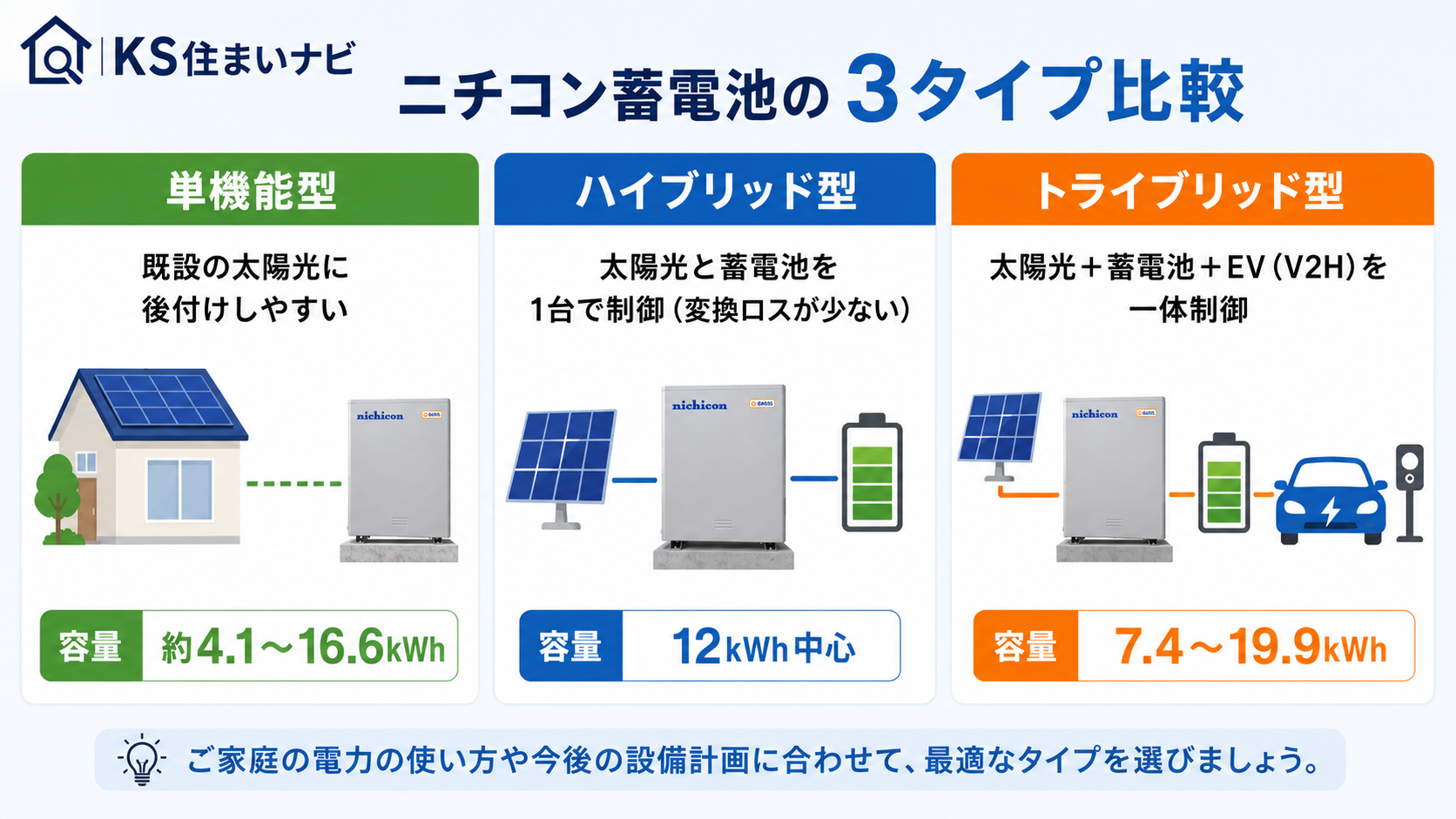 ニチコン蓄電池の3タイプ比較(単機能型・ハイブリッド型・トライブリッド型)