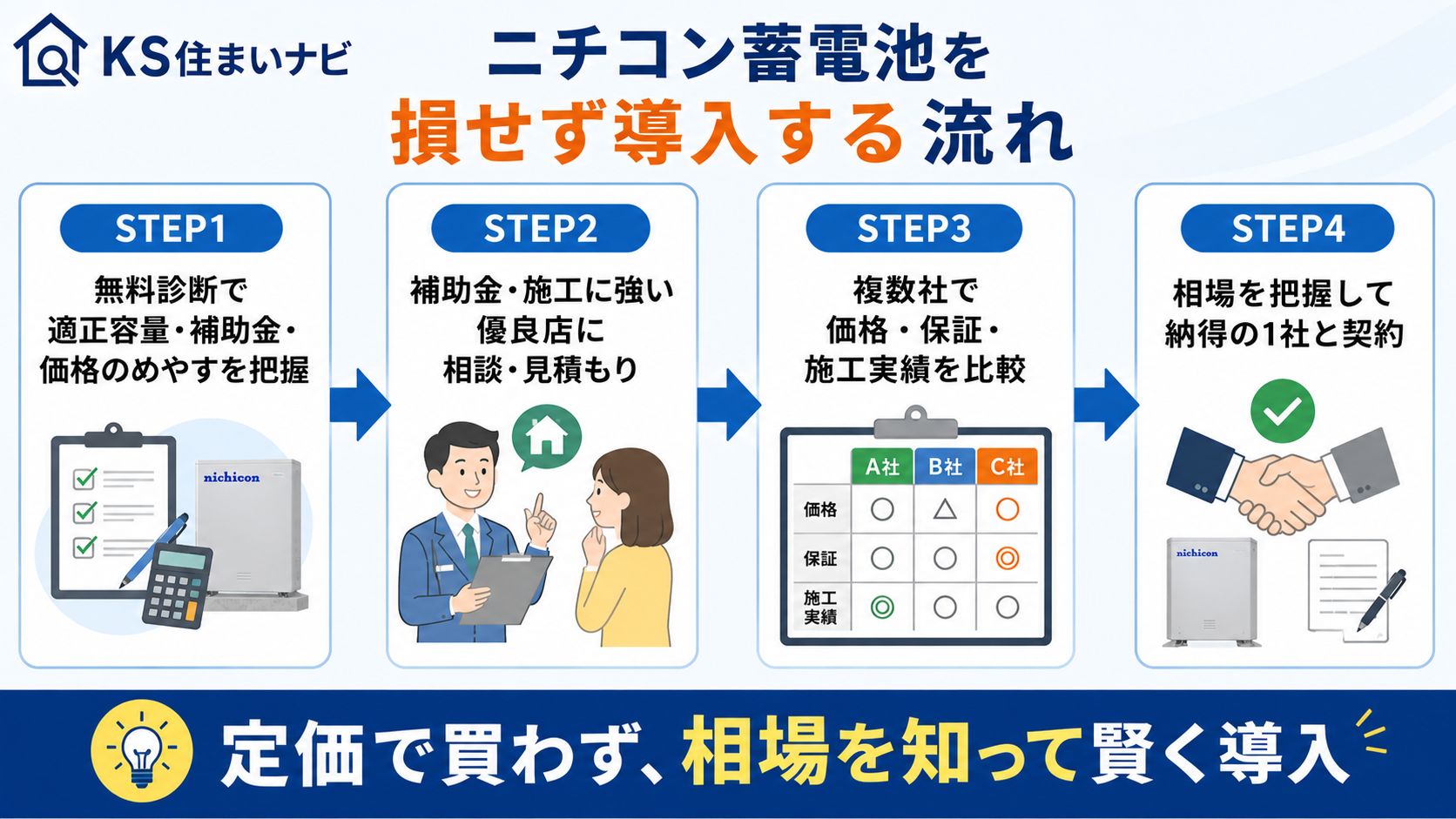 ニチコン蓄電池を損せず導入する流れ(4ステップ)