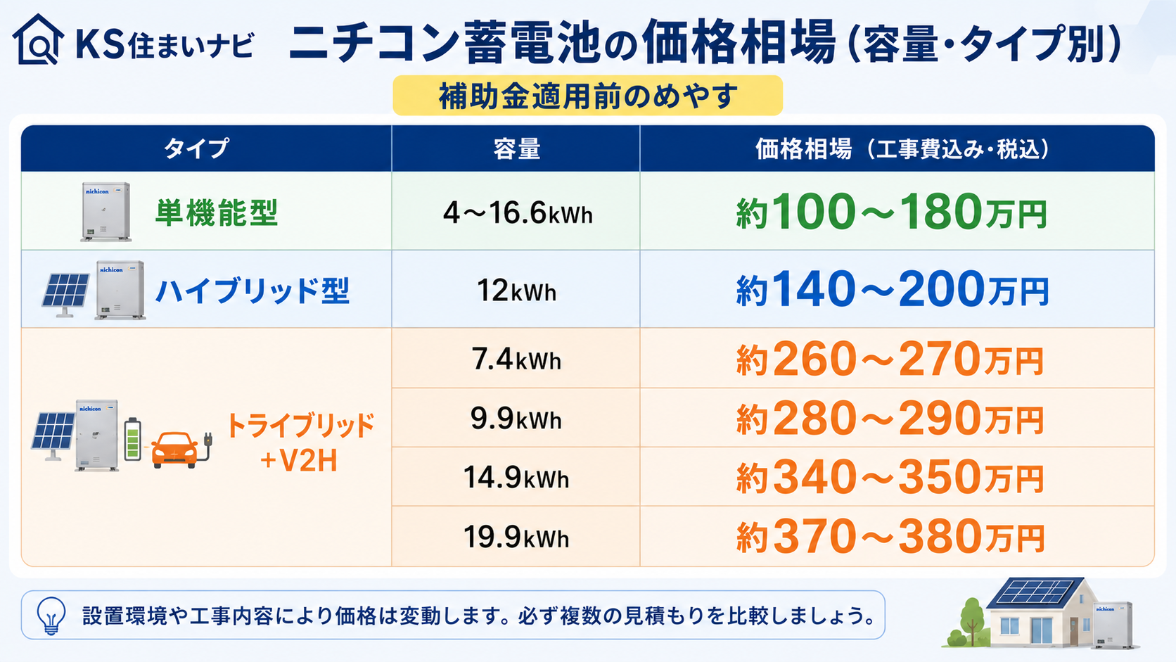 ニチコン蓄電池の価格相場(容量・タイプ別の目安)