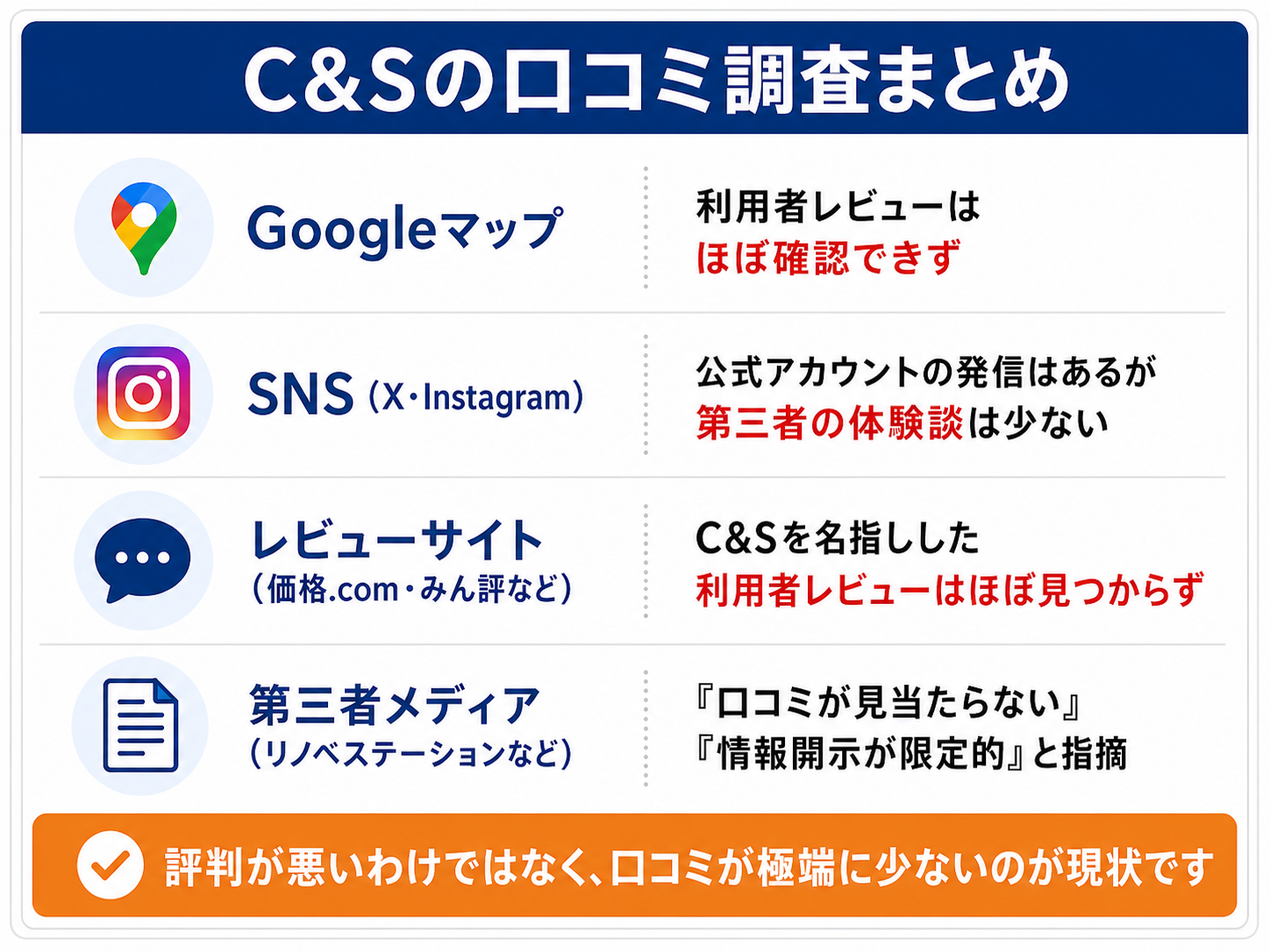 C&Sの口コミ・評判の調査結果まとめ