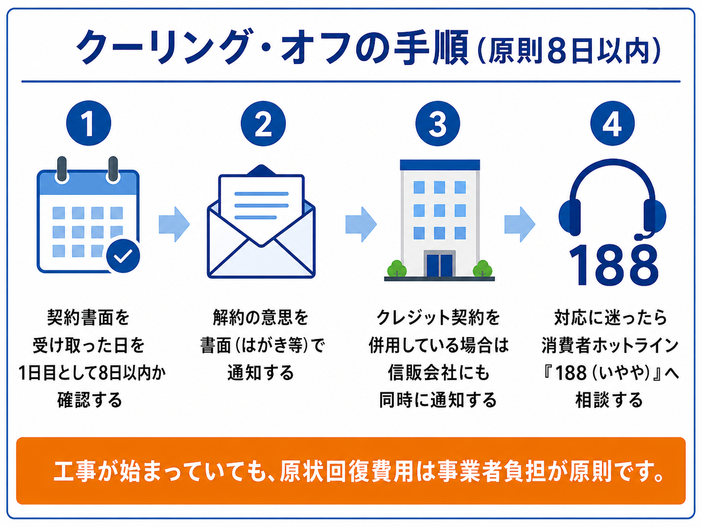 クーリング・オフの手順